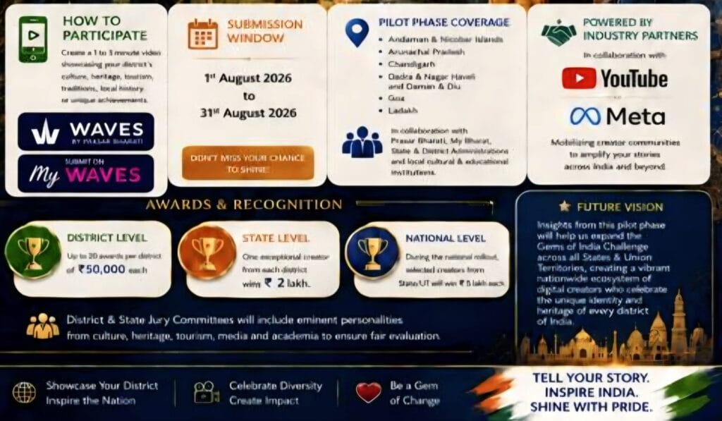 Ministry of Information and Broadcasting Gems of India Challenge on MyWAVES platform